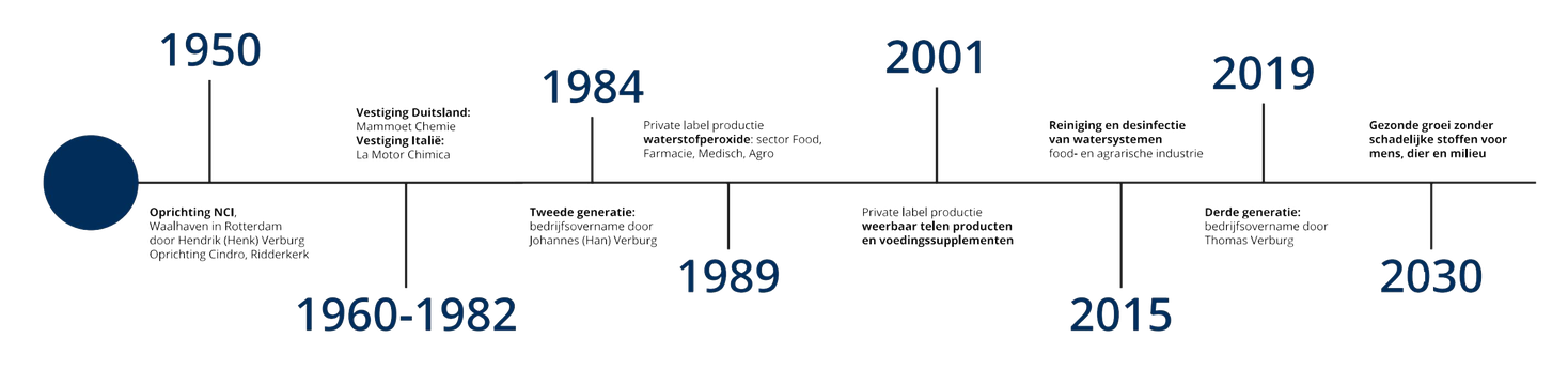 Timeline